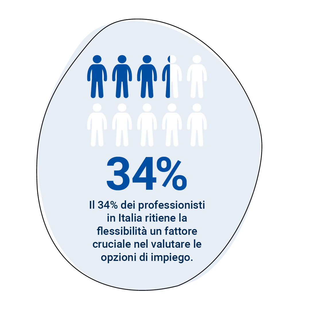 Grafico che indica che il 34% dei professionisti italiani ritiene la flessibilità cruciale nel valutare opzioni di lavoro