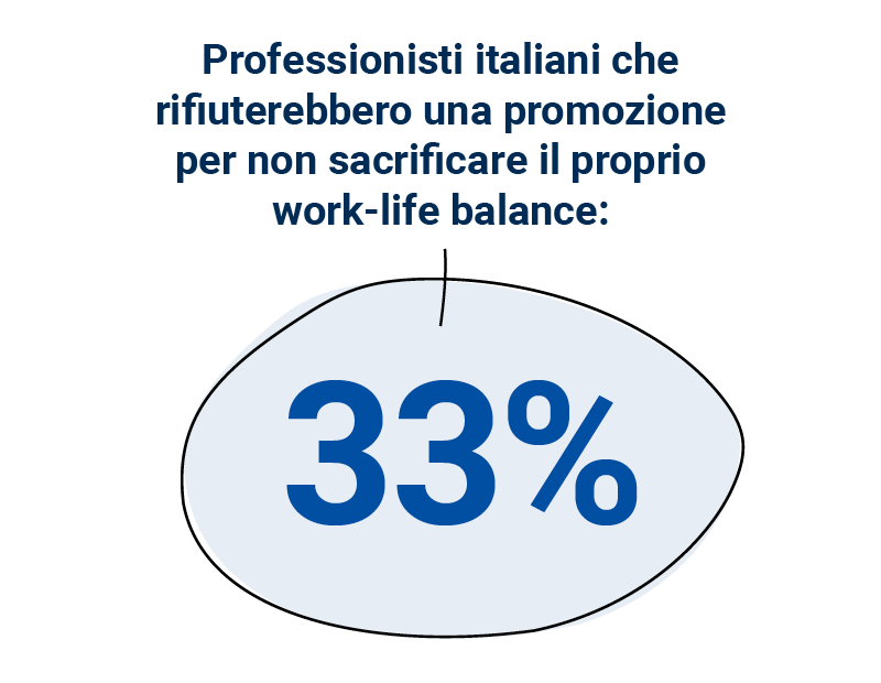 Grafico che indica che il 33% dei professionisti italiani rifiuterebbe una promozione per salvaguardare worklife balance
